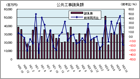 公共工事請負額(平成23年10月)