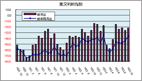 県内中小企業の業況判断指数(平成23年10月)