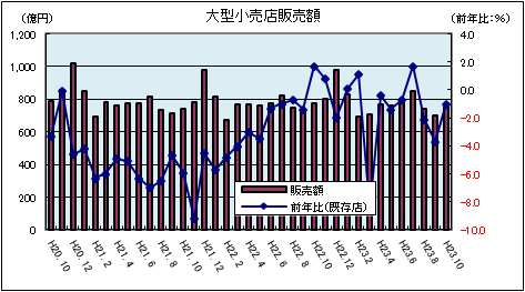 大型小売店販売額(平成23年10月)