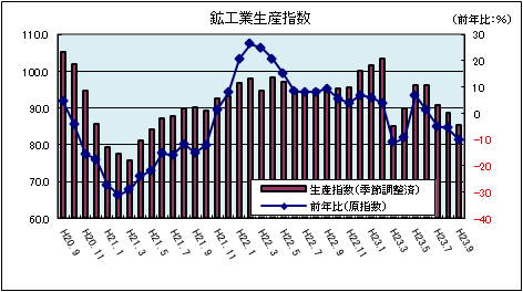 鉱工業生産指数(平成23年9月)