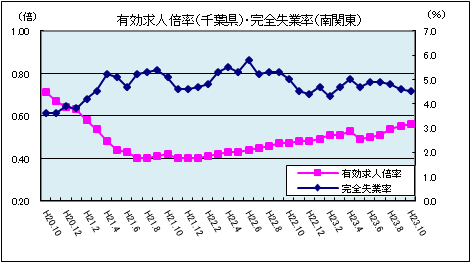 有効求人倍率(平成23年10月)
