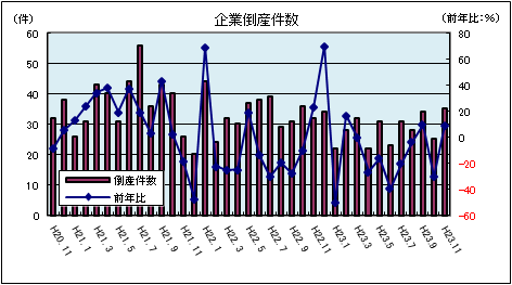 企業倒産件数(平成23年11月)