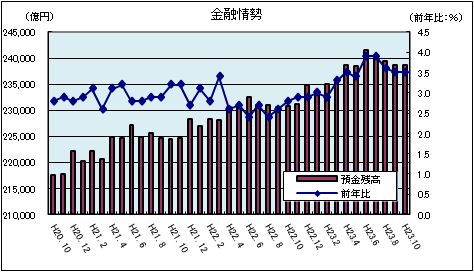金融情勢(平成23年10月)