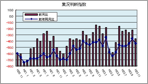 県内中小企業の業況判断指数(平成23年11月)