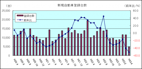 新規自動車登録台数(平成23年4月)