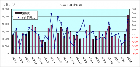 公共工事請負額(平成23年4月)