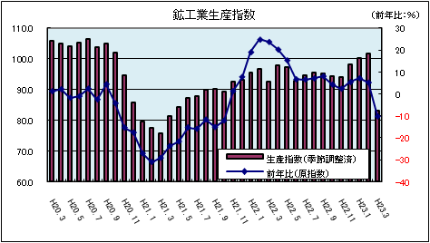 鉱工業生産指数(平成23年3月)