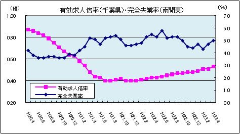 有効求人倍率(平成23年4月)