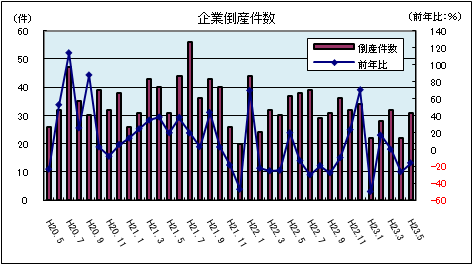 企業倒産件数(平成23年5月)