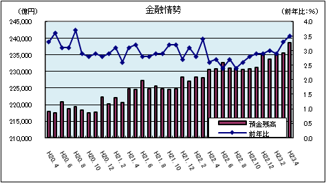 金融情勢(平成23年4月)