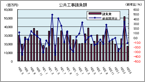 公共工事請負額(平成23年5月)