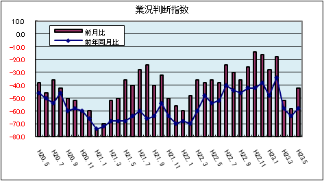 県内中小企業の業況判断指数(平成23年5月)