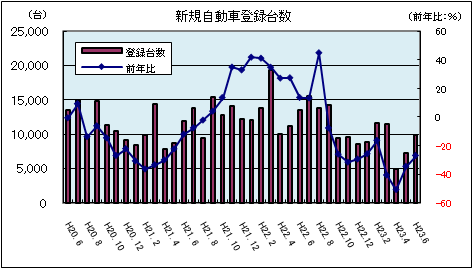 新規自動車登録台数(平成23年6月)