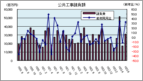 公共工事請負額(平成23年6月)