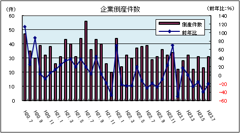 企業倒産件数(平成23年7月)