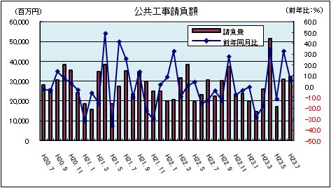 公共工事請負額(平成23年7月)