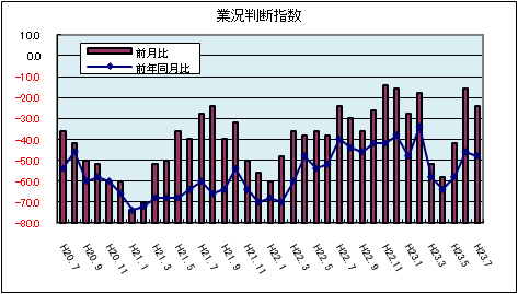 県内中小企業の業況判断指数(平成23年7月)