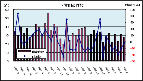 企業倒産件数(平成23年8月)