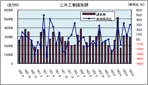 公共工事請負額(平成23年8月)