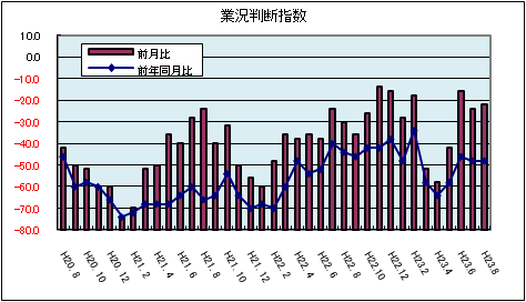 県内中小企業の業況判断指数(平成23年8月)