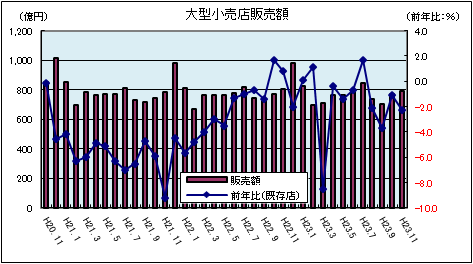 大型小売店販売額(平成23年11月)