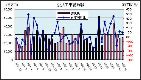 公共工事請負額(平成23年12月)