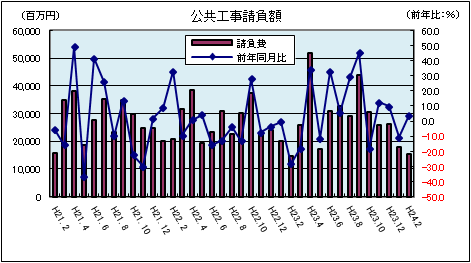 公共工事請負額(平成24年2月)
