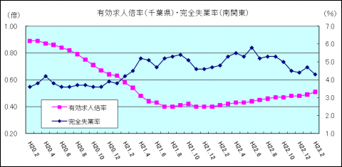 有効求人倍率(平成23年2月)