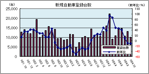新規自動車登録台数（平成24年10月：軽自動車を除く）