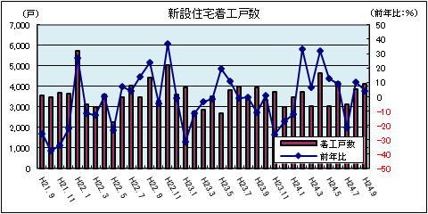 新設住宅着工戸数（平成24年9月）