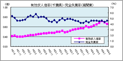 有効求人倍率（平成24年9月）