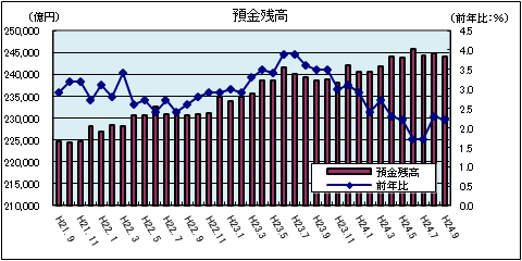 金融情勢（平成24年9月）