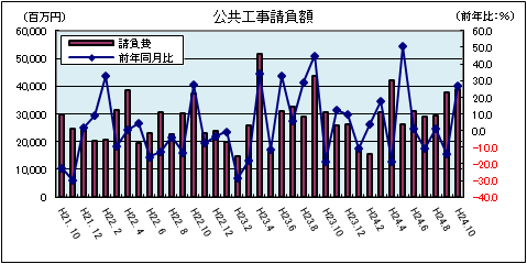 公共工事請負額（平成24年10月）