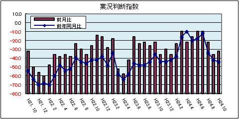 県内中小企業の業況判断指数（平成24年10月）