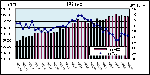 金融情勢(平成24年10月)