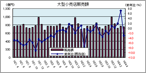 大型小売店販売額(平成24年4月)