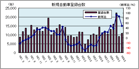 新規自動車登録台数(平成24年5月:軽自動車を除く)