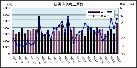 新設住宅着工戸数(平成24年4月)