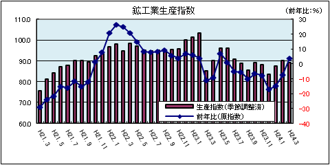 鉱工業生産指数(平成24年3月)