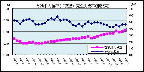 有効求人倍率(平成24年4月)