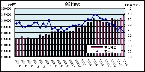 金融情勢(平成24年4月)