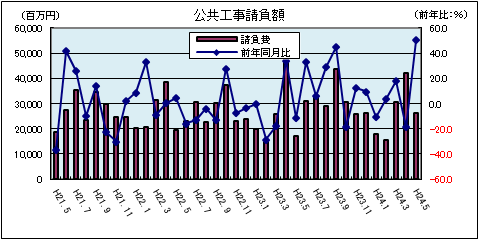 公共工事請負額(平成24年5月)
