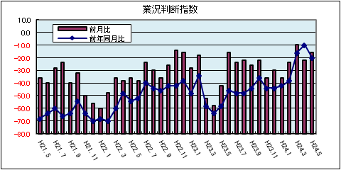 県内中小企業の業況判断指数(平成24年5月)