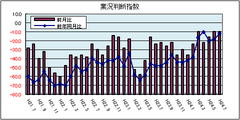 県内中小企業の業況判断指数(平成24年7月)