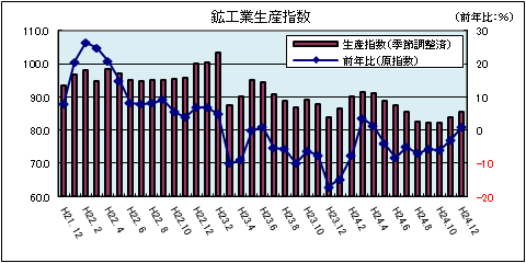 鉱工業生産指数（平成24年12月）