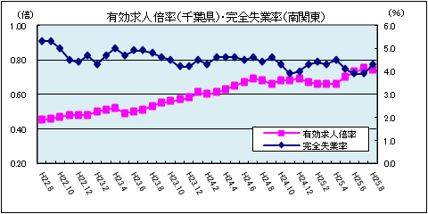 有効求人倍率（平成25年8月）