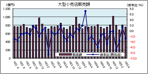 大型小売店販売額(平成25年4月)