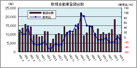 新規自動車登録台数(平成25年5月:軽自動車を除く)