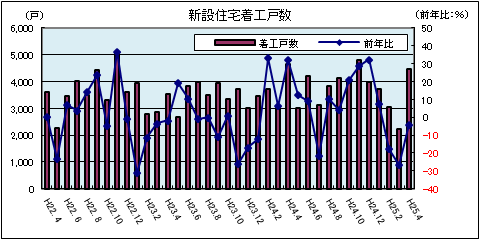 新設住宅着工戸数(平成25年4月)