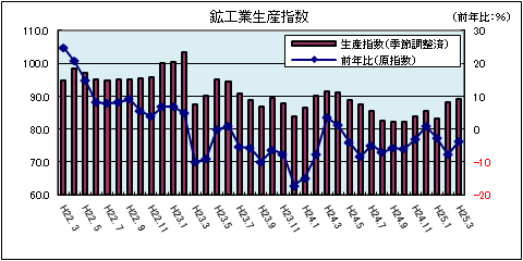 鉱工業生産指数(平成25年3月)